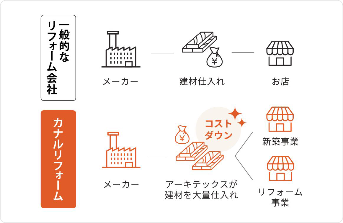一般的なリフォーム会社とカナルリフォームのコストの比較図